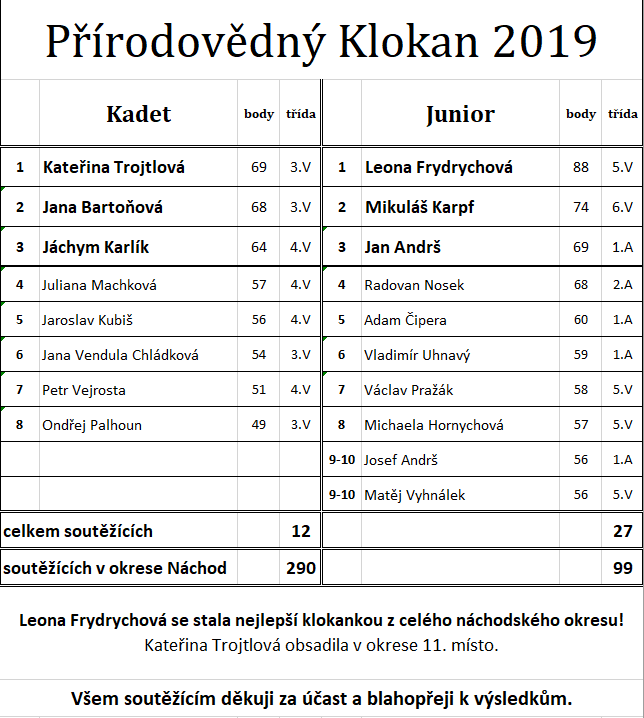 výsledky přírodovědný klokan 2019